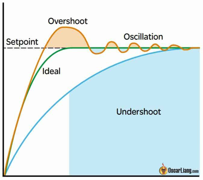 pid-overshoot-undershoop-oscillation-diagram-explain-1627696215